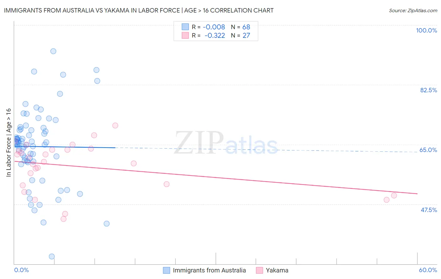 Immigrants from Australia vs Yakama In Labor Force | Age > 16