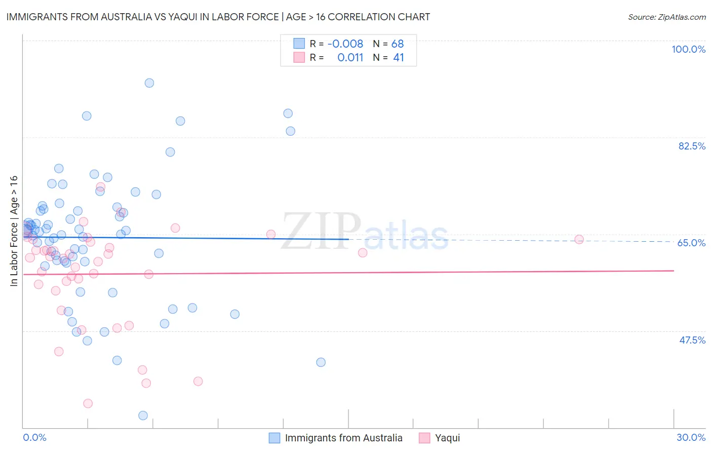 Immigrants from Australia vs Yaqui In Labor Force | Age > 16
