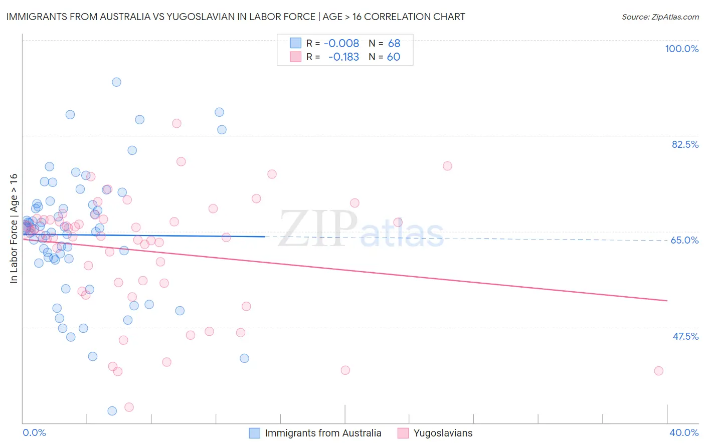 Immigrants from Australia vs Yugoslavian In Labor Force | Age > 16