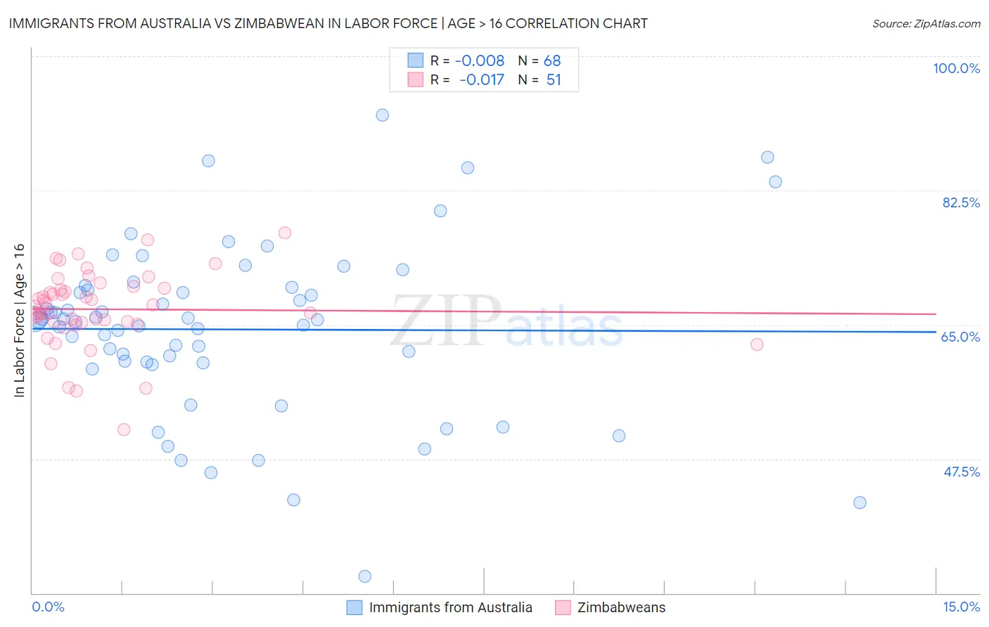 Immigrants from Australia vs Zimbabwean In Labor Force | Age > 16