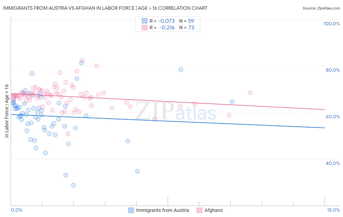 Immigrants from Austria vs Afghan In Labor Force | Age > 16