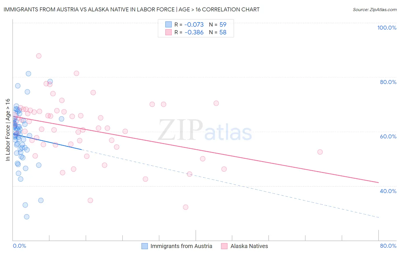Immigrants from Austria vs Alaska Native In Labor Force | Age > 16