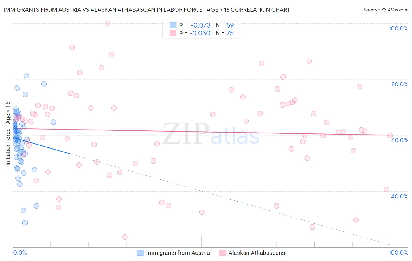 Immigrants from Austria vs Alaskan Athabascan In Labor Force | Age > 16