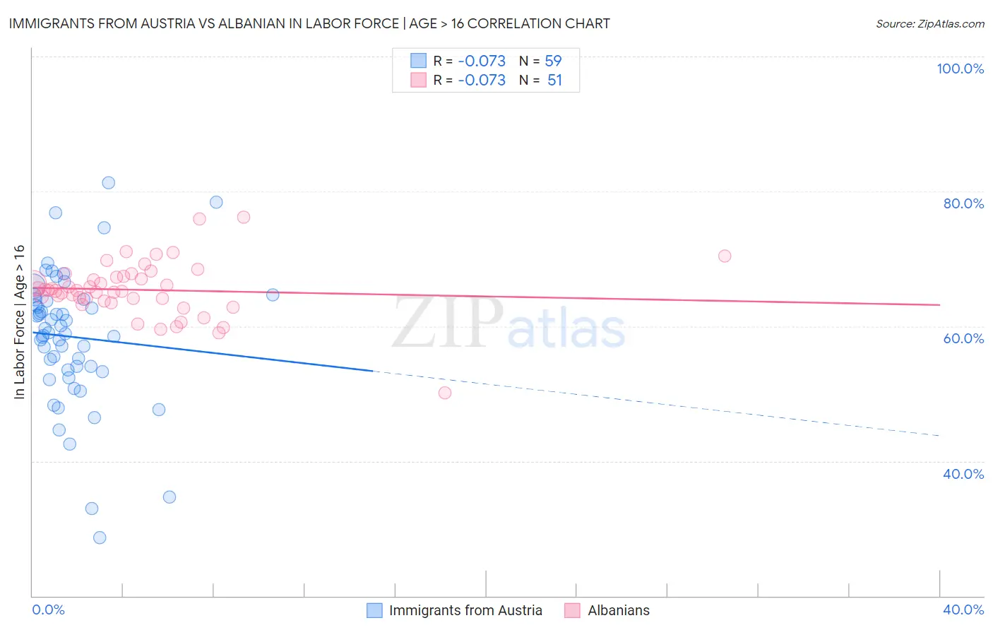 Immigrants from Austria vs Albanian In Labor Force | Age > 16