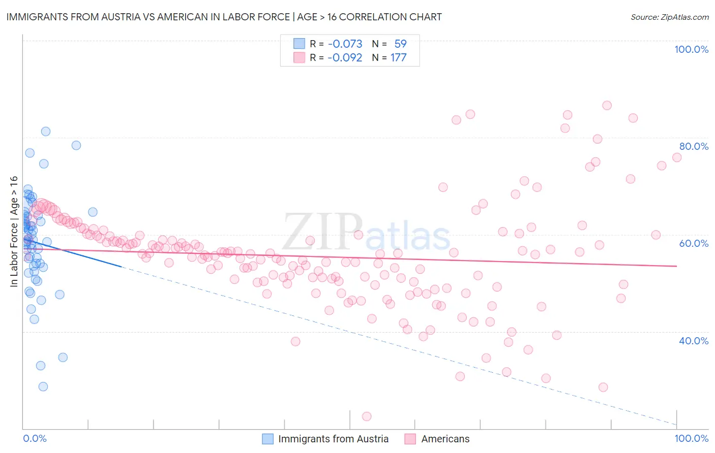 Immigrants from Austria vs American In Labor Force | Age > 16