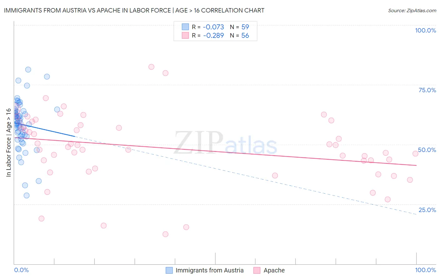 Immigrants from Austria vs Apache In Labor Force | Age > 16