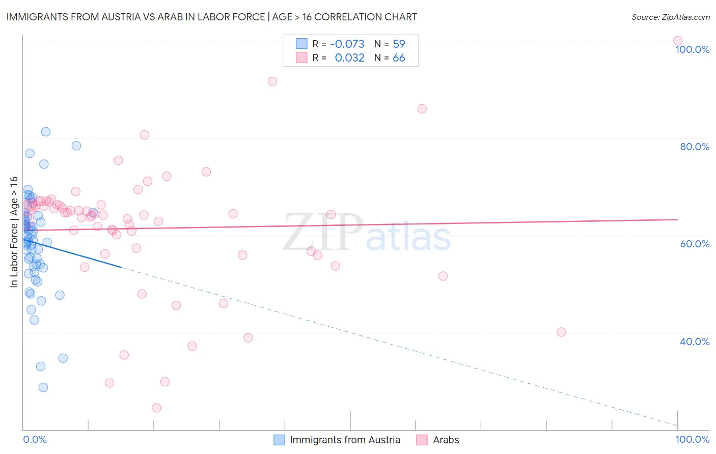 Immigrants from Austria vs Arab In Labor Force | Age > 16