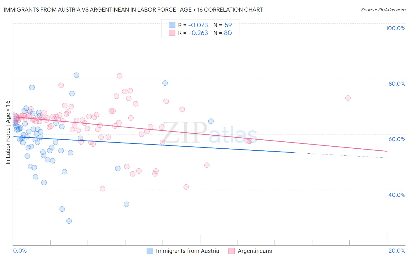 Immigrants from Austria vs Argentinean In Labor Force | Age > 16