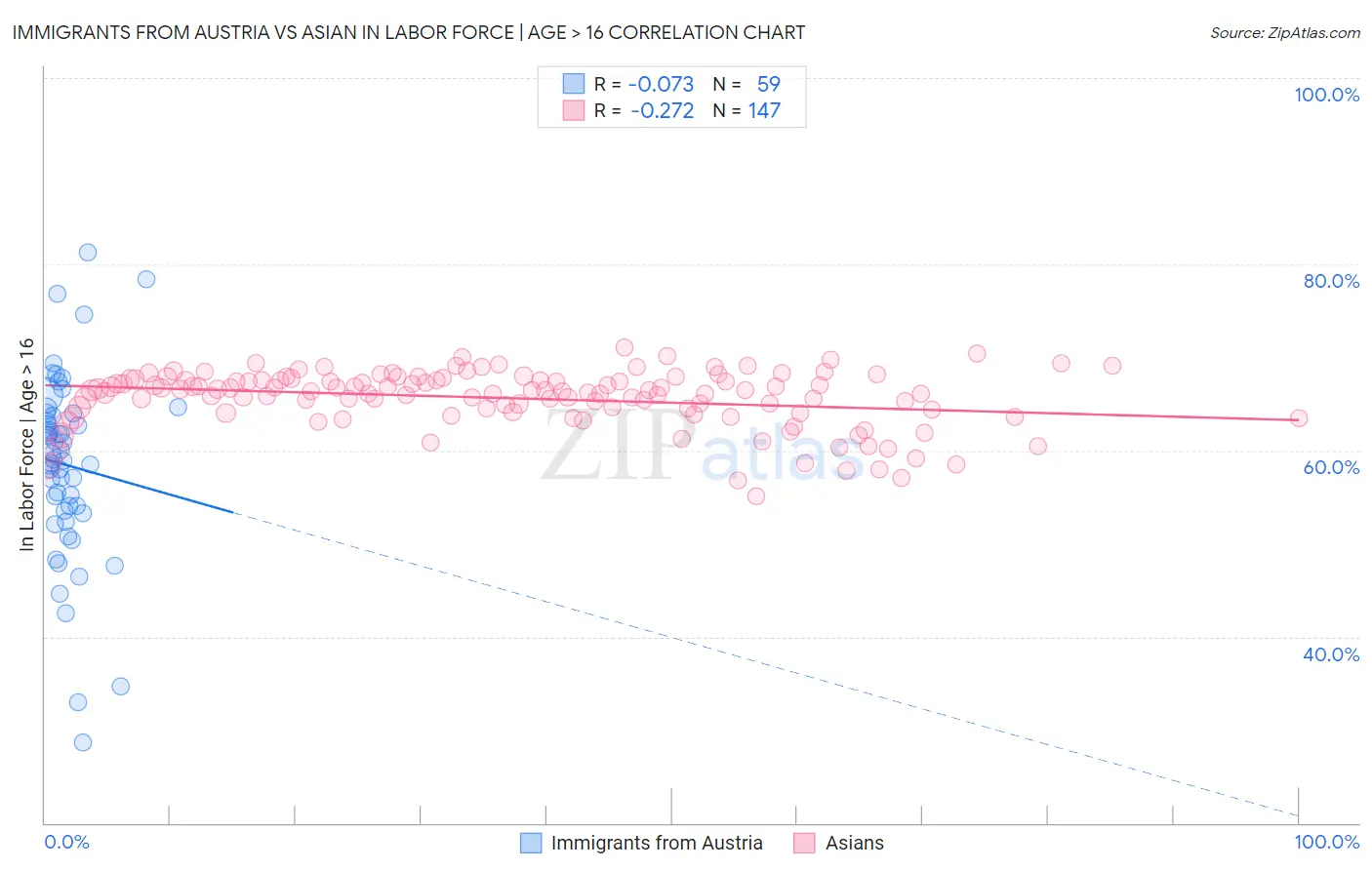 Immigrants from Austria vs Asian In Labor Force | Age > 16