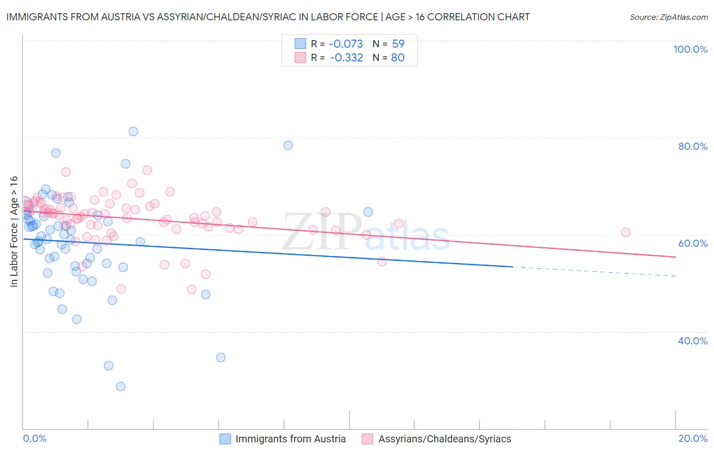 Immigrants from Austria vs Assyrian/Chaldean/Syriac In Labor Force | Age > 16