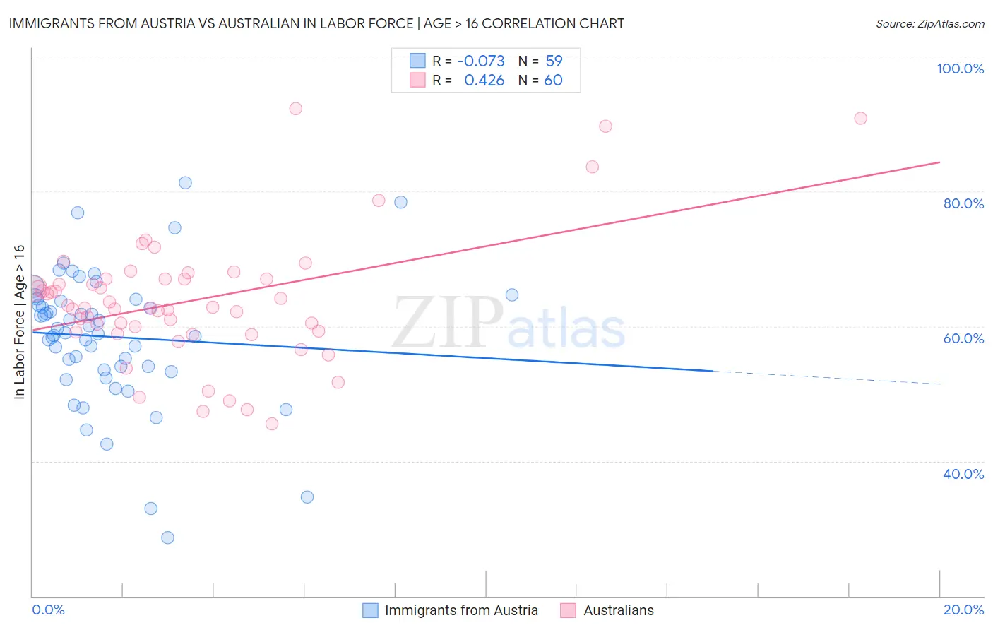 Immigrants from Austria vs Australian In Labor Force | Age > 16
