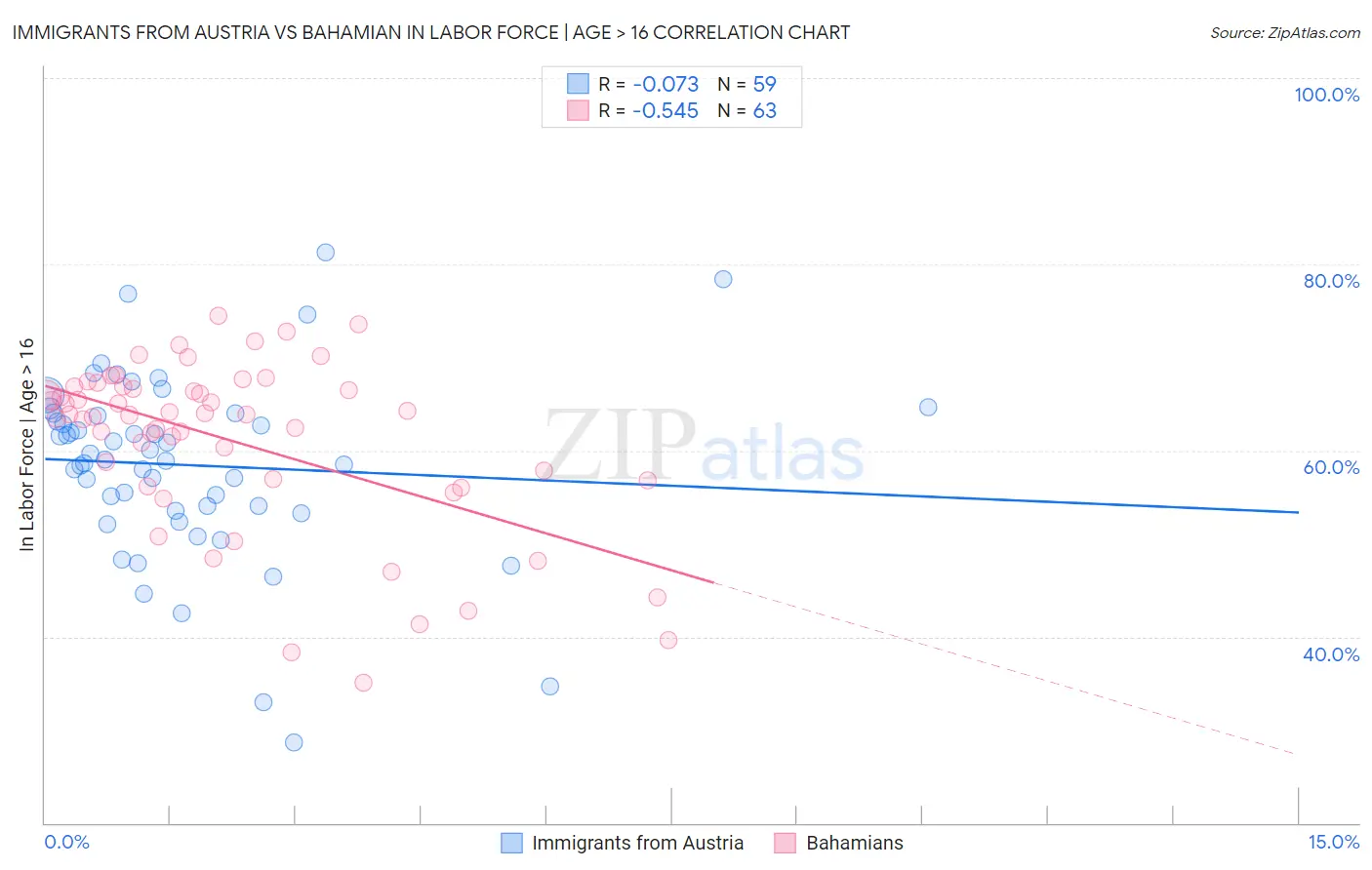 Immigrants from Austria vs Bahamian In Labor Force | Age > 16