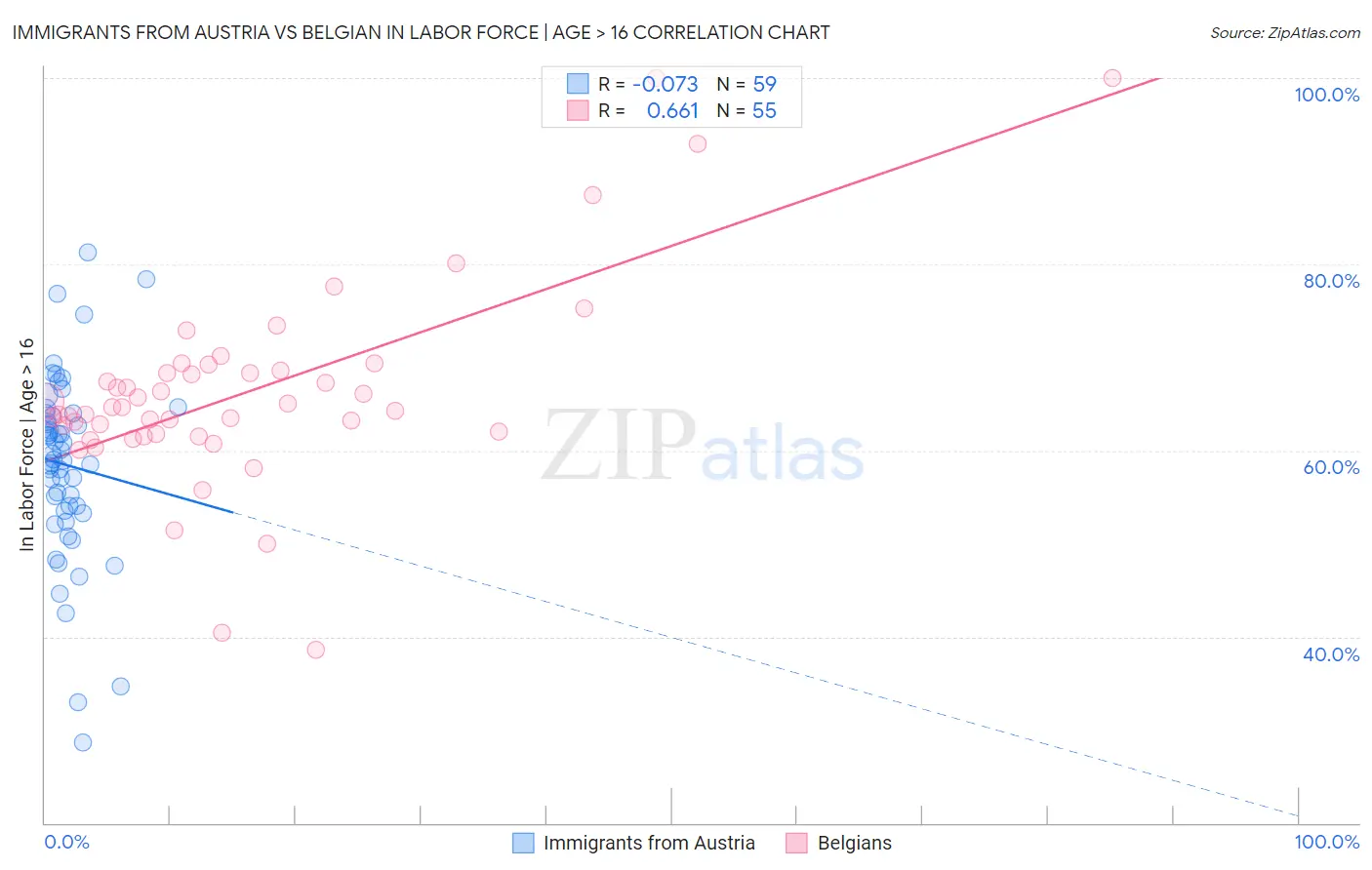 Immigrants from Austria vs Belgian In Labor Force | Age > 16