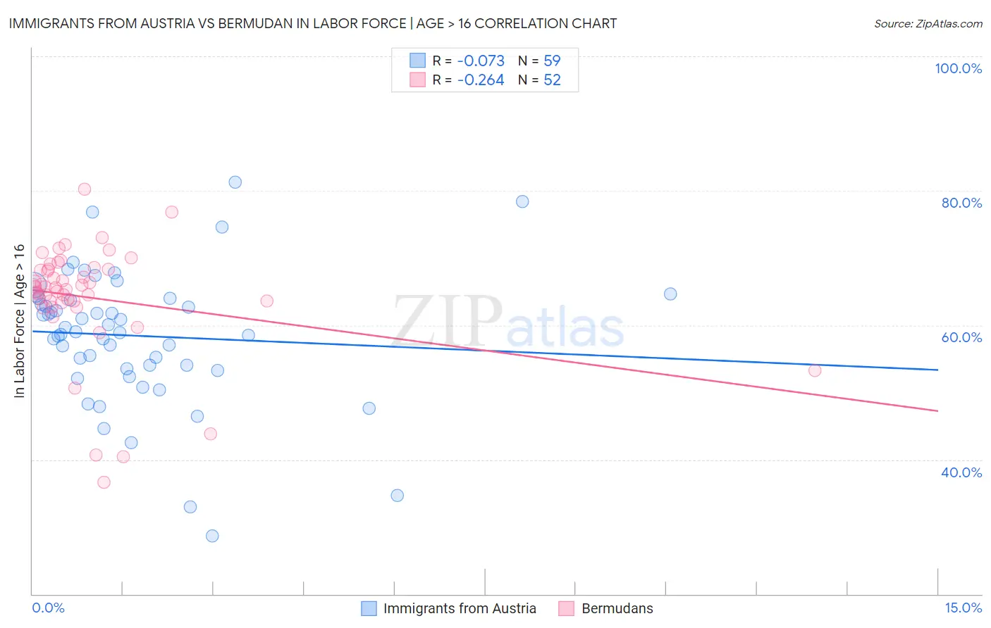 Immigrants from Austria vs Bermudan In Labor Force | Age > 16