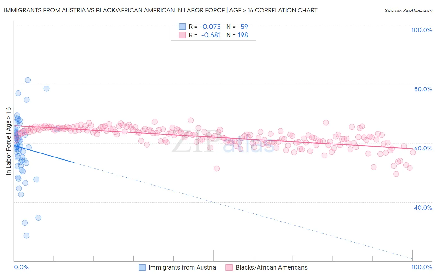 Immigrants from Austria vs Black/African American In Labor Force | Age > 16