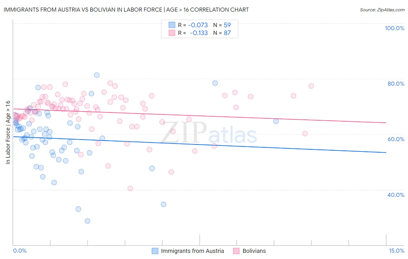 Immigrants from Austria vs Bolivian In Labor Force | Age > 16