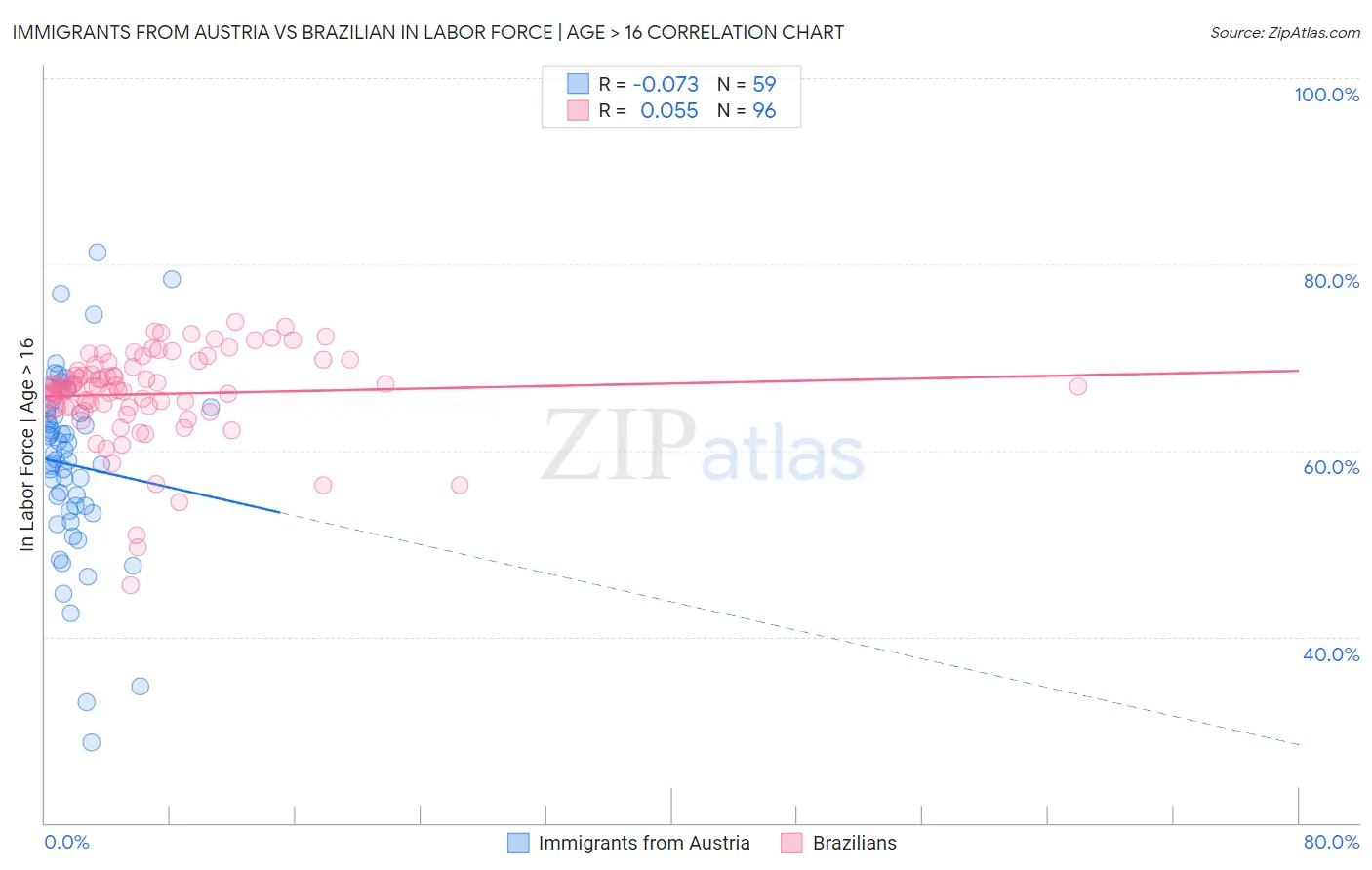 Immigrants from Austria vs Brazilian In Labor Force | Age > 16