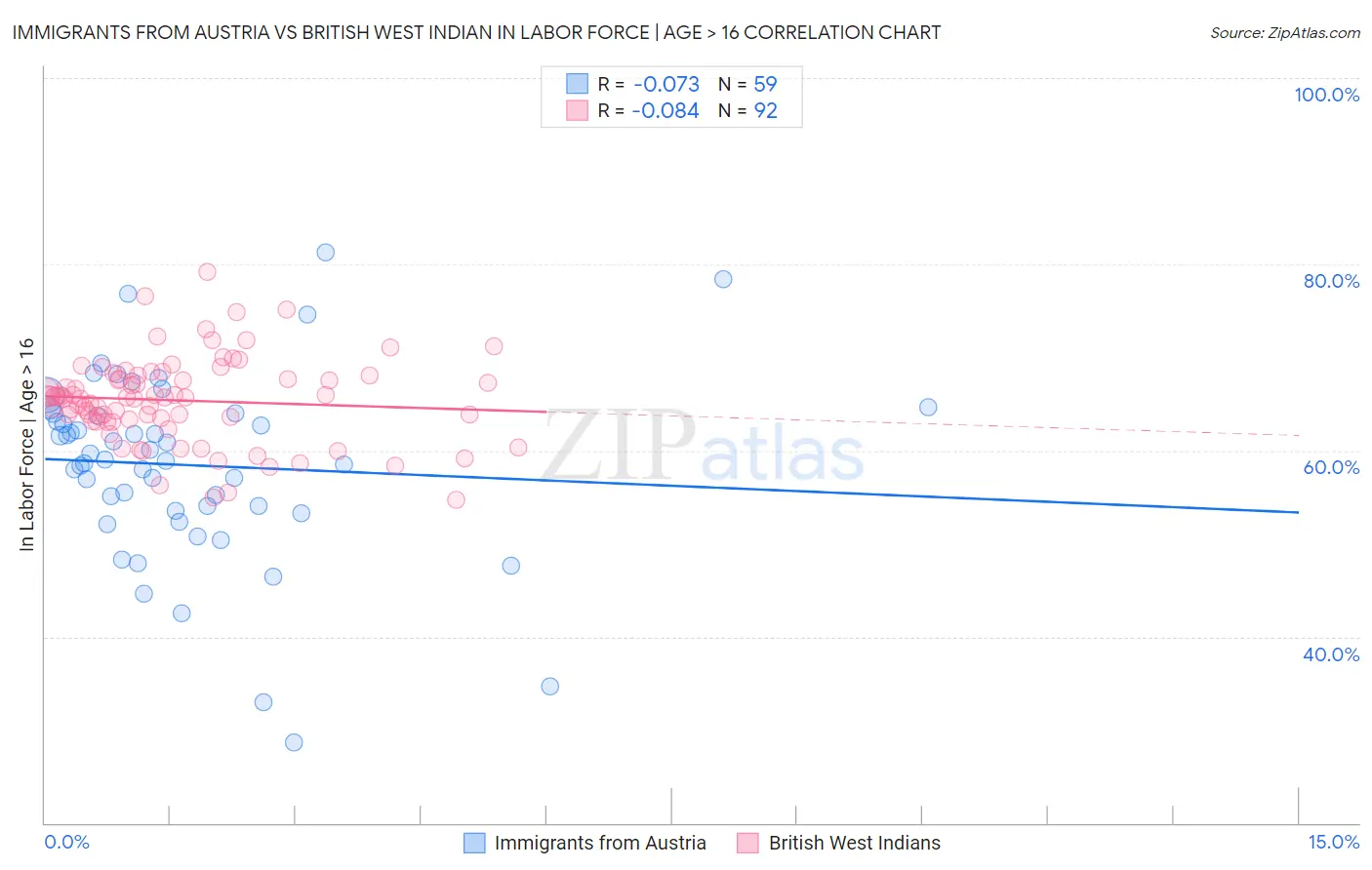 Immigrants from Austria vs British West Indian In Labor Force | Age > 16