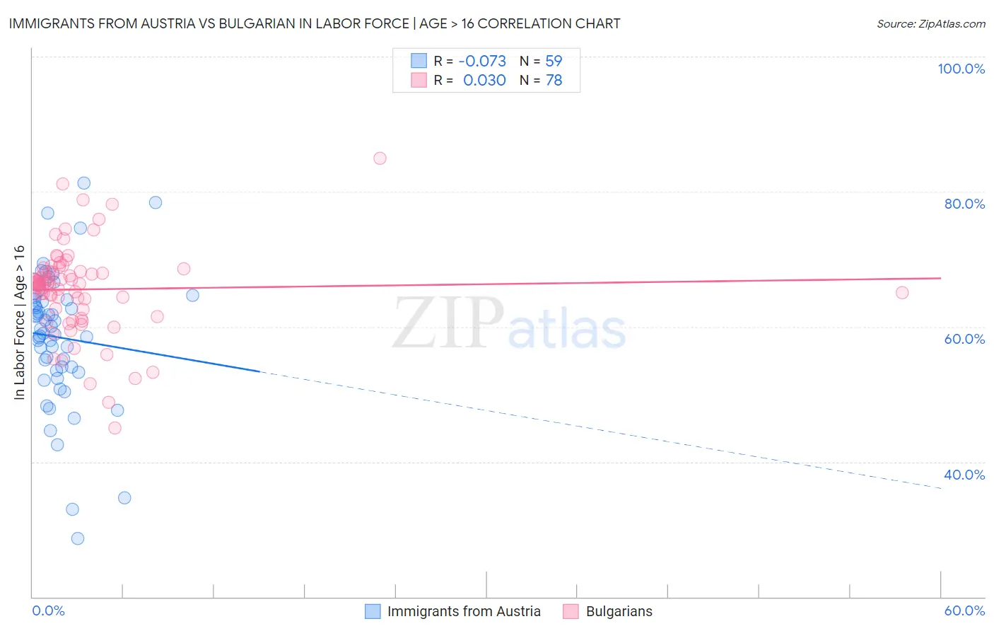 Immigrants from Austria vs Bulgarian In Labor Force | Age > 16