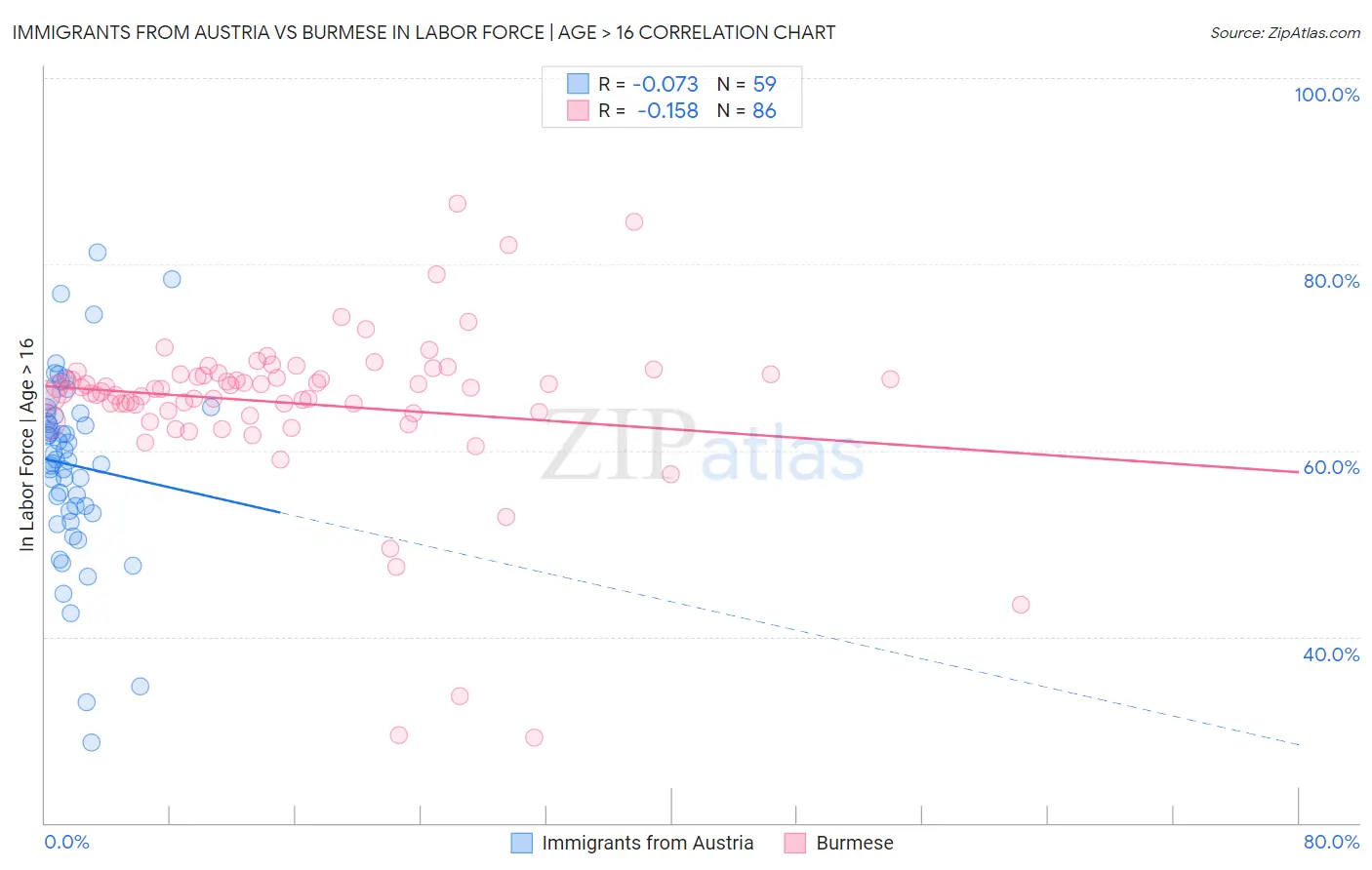 Immigrants from Austria vs Burmese In Labor Force | Age > 16