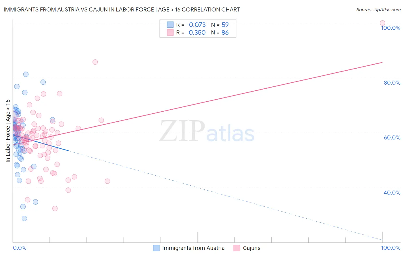 Immigrants from Austria vs Cajun In Labor Force | Age > 16