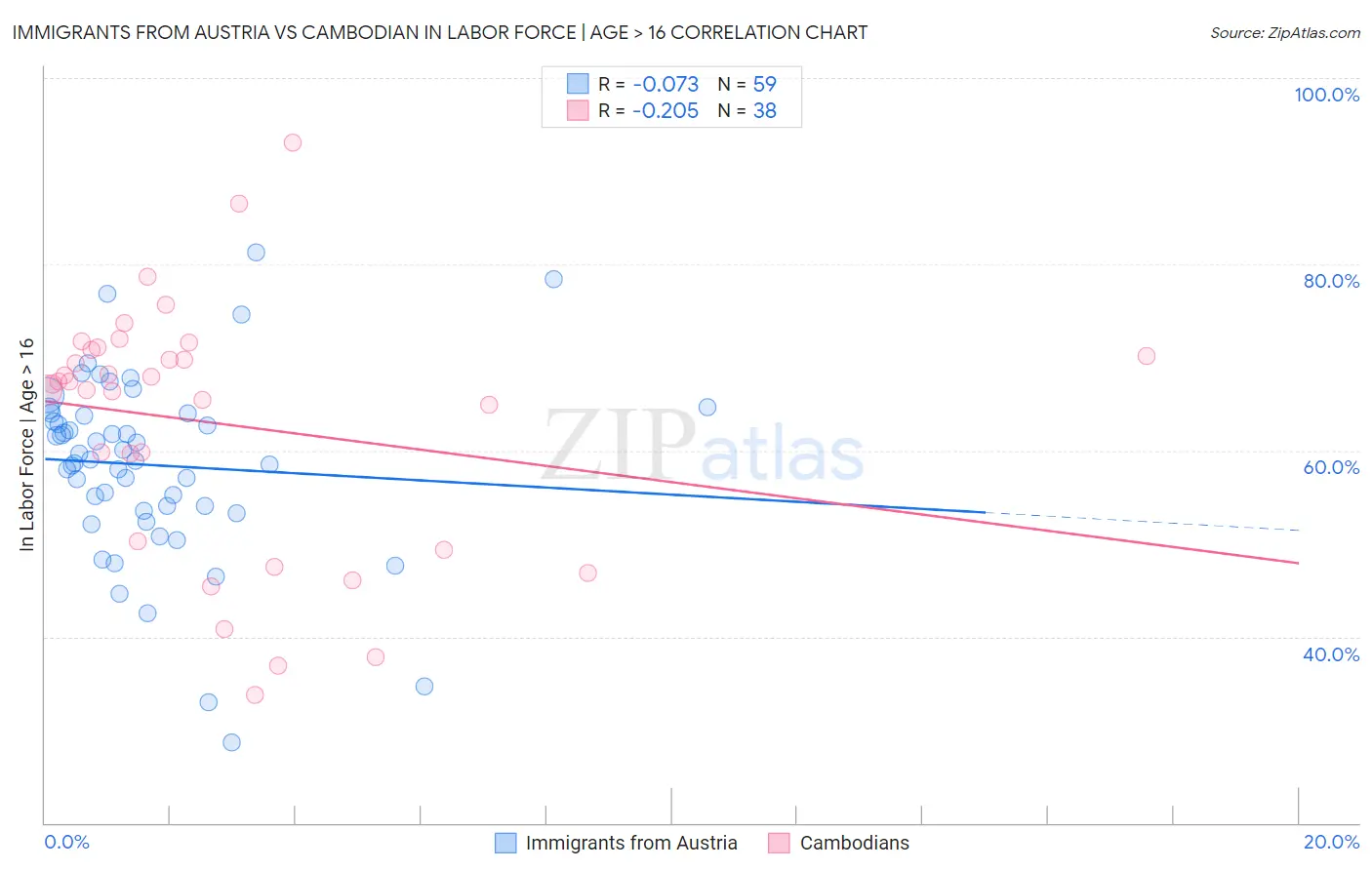 Immigrants from Austria vs Cambodian In Labor Force | Age > 16