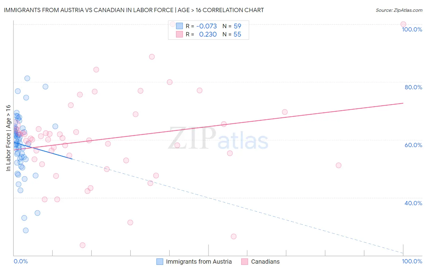 Immigrants from Austria vs Canadian In Labor Force | Age > 16
