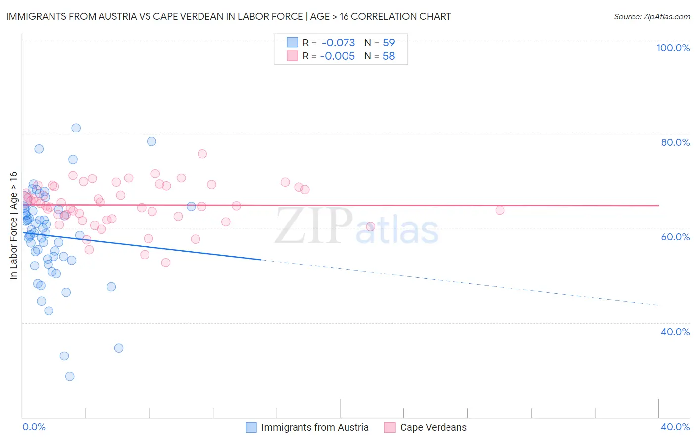 Immigrants from Austria vs Cape Verdean In Labor Force | Age > 16