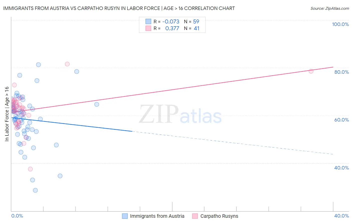 Immigrants from Austria vs Carpatho Rusyn In Labor Force | Age > 16