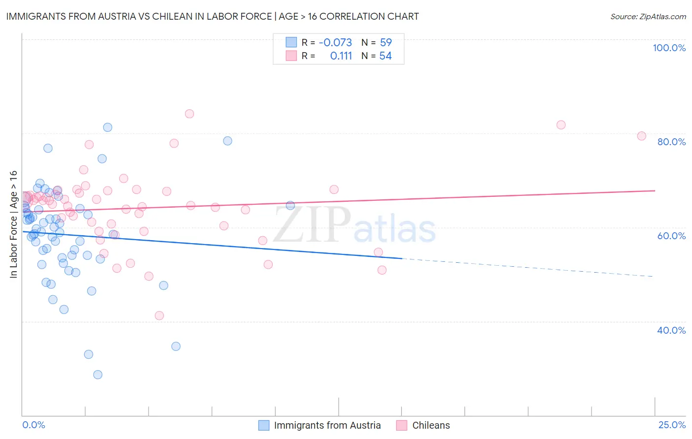 Immigrants from Austria vs Chilean In Labor Force | Age > 16