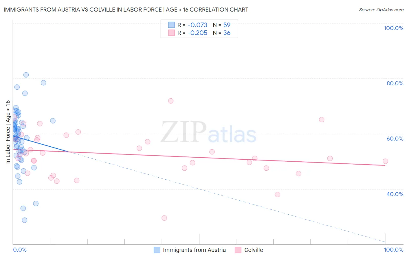 Immigrants from Austria vs Colville In Labor Force | Age > 16