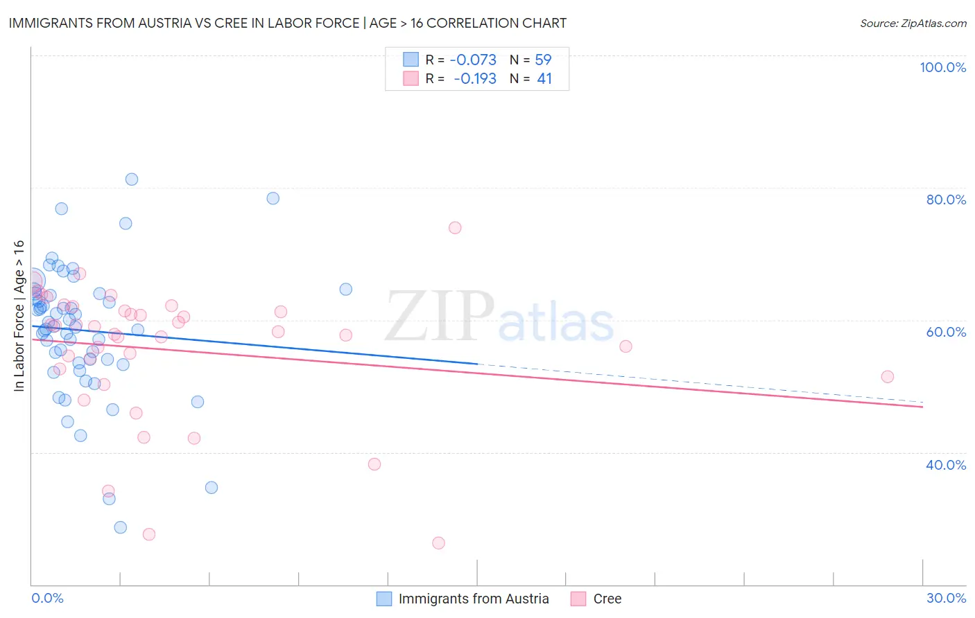 Immigrants from Austria vs Cree In Labor Force | Age > 16