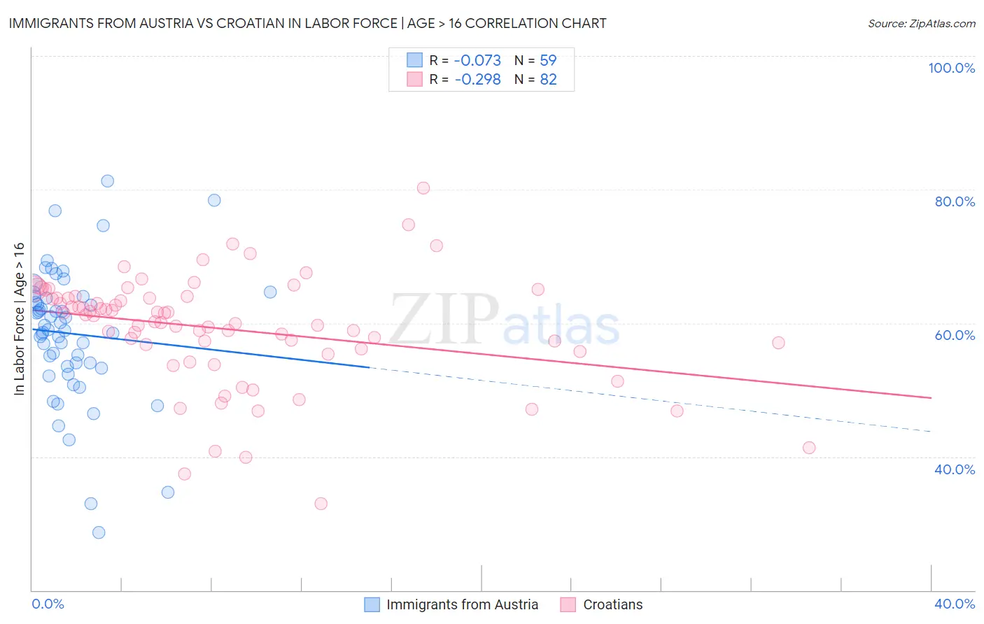 Immigrants from Austria vs Croatian In Labor Force | Age > 16