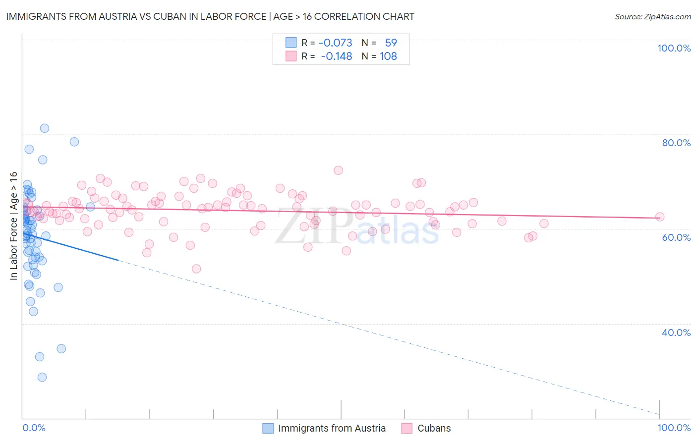 Immigrants from Austria vs Cuban In Labor Force | Age > 16