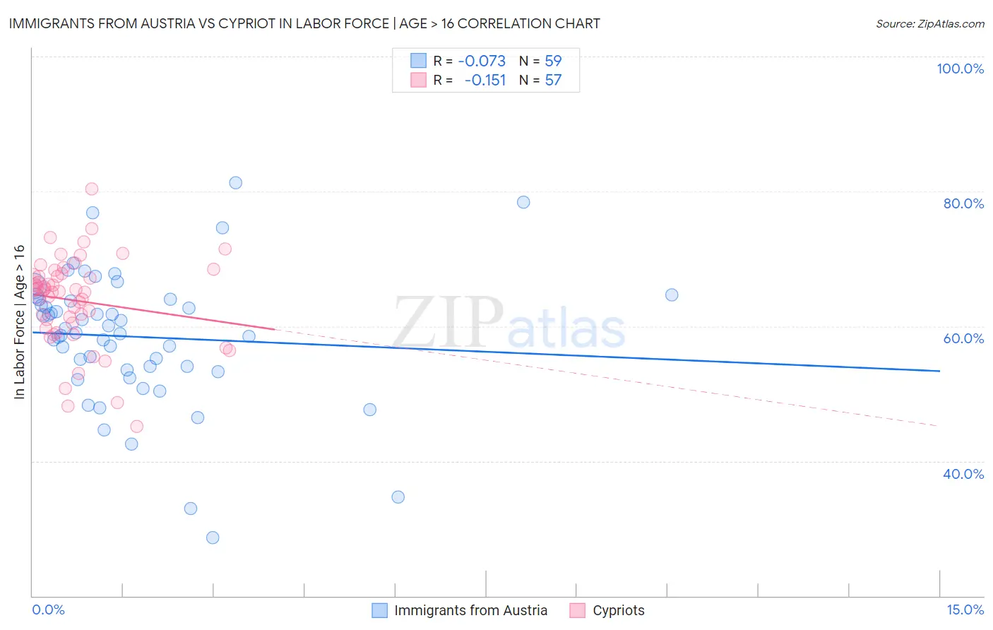 Immigrants from Austria vs Cypriot In Labor Force | Age > 16