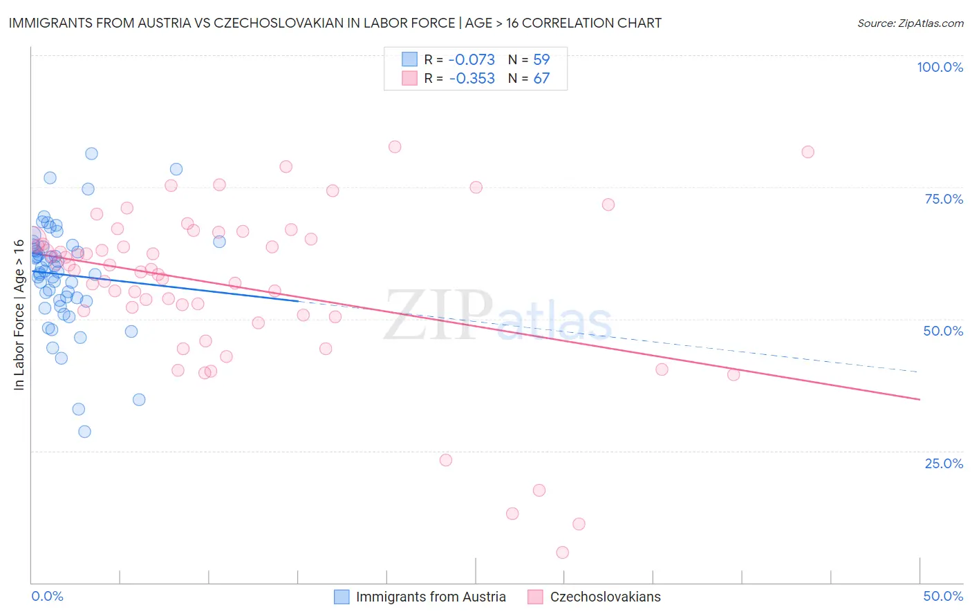 Immigrants from Austria vs Czechoslovakian In Labor Force | Age > 16