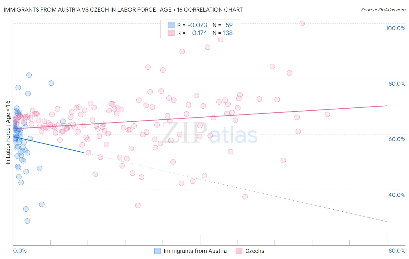 Immigrants from Austria vs Czech In Labor Force | Age > 16