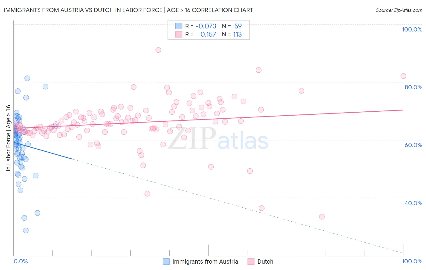 Immigrants from Austria vs Dutch In Labor Force | Age > 16