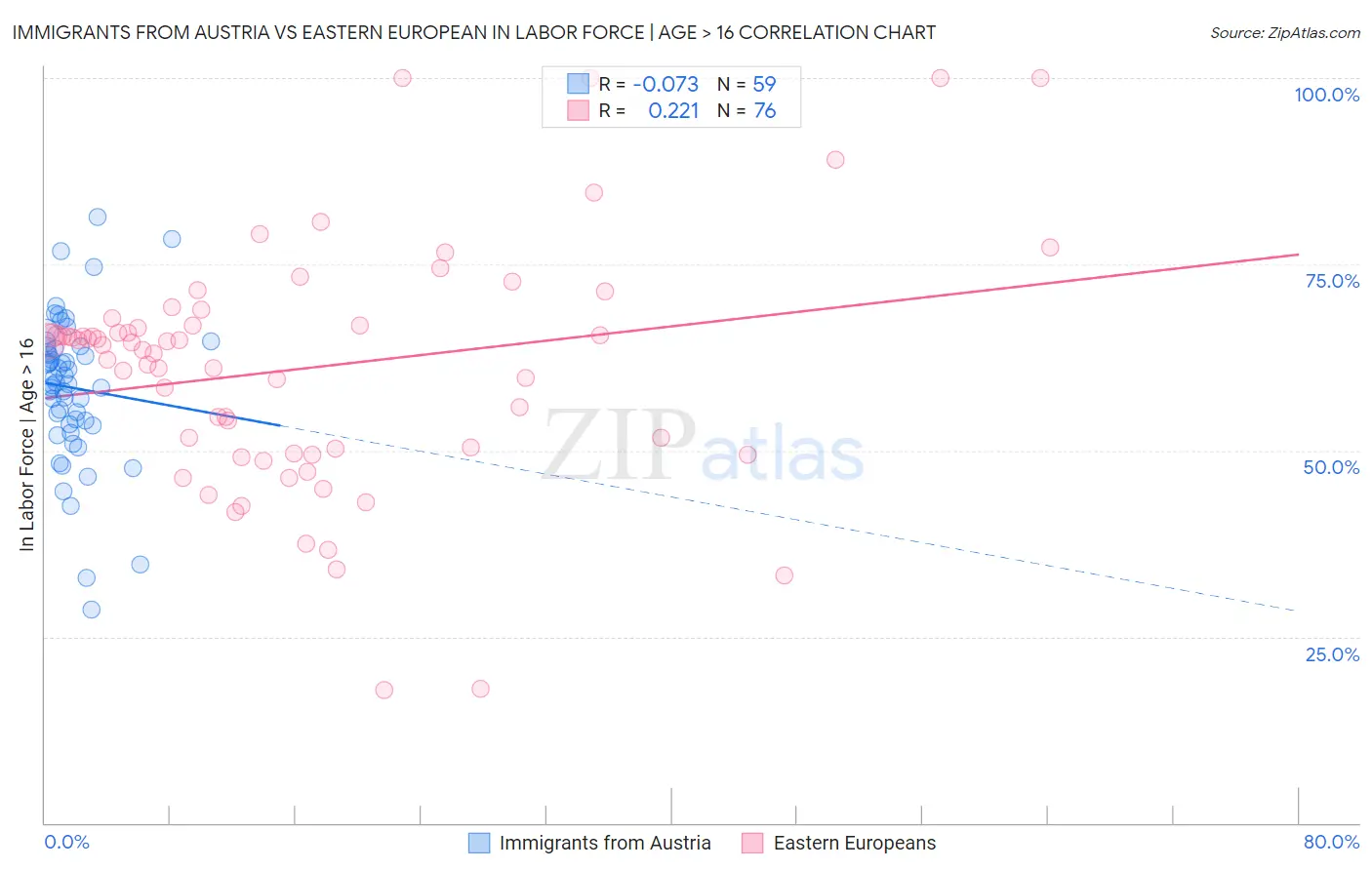 Immigrants from Austria vs Eastern European In Labor Force | Age > 16