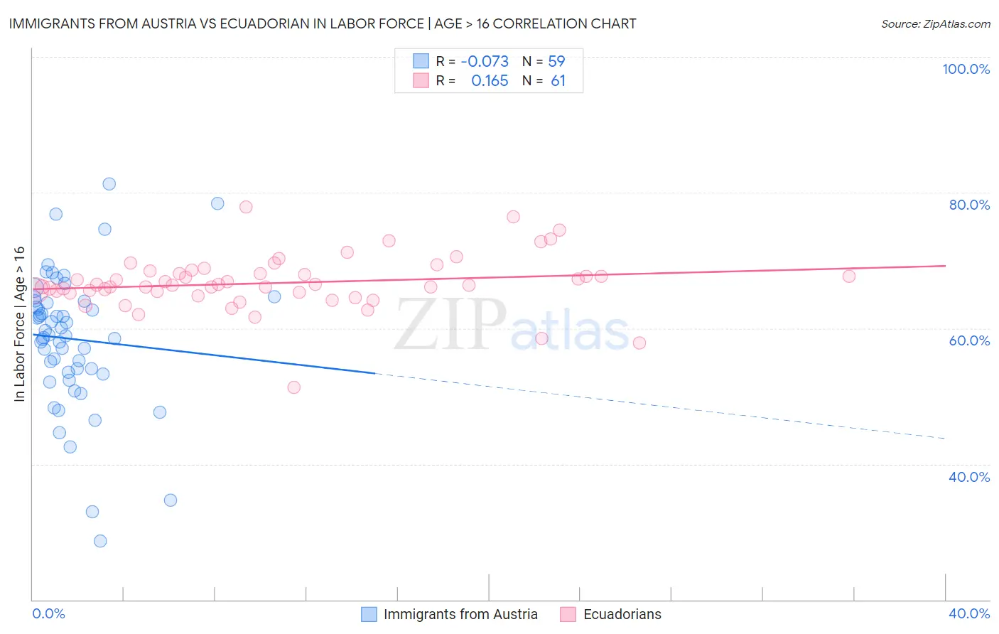 Immigrants from Austria vs Ecuadorian In Labor Force | Age > 16