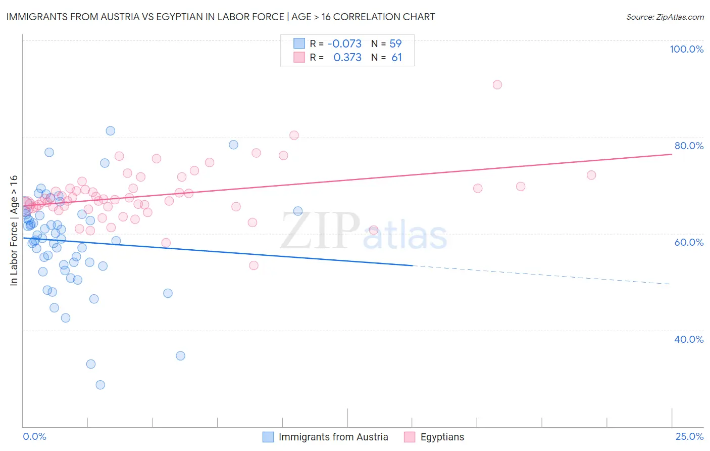 Immigrants from Austria vs Egyptian In Labor Force | Age > 16