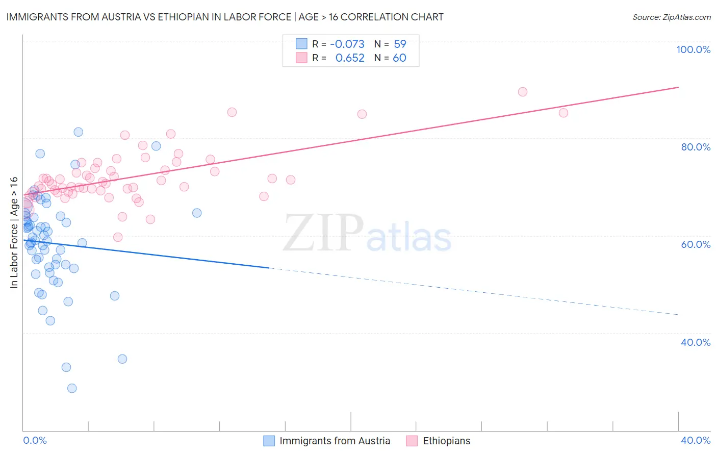 Immigrants from Austria vs Ethiopian In Labor Force | Age > 16