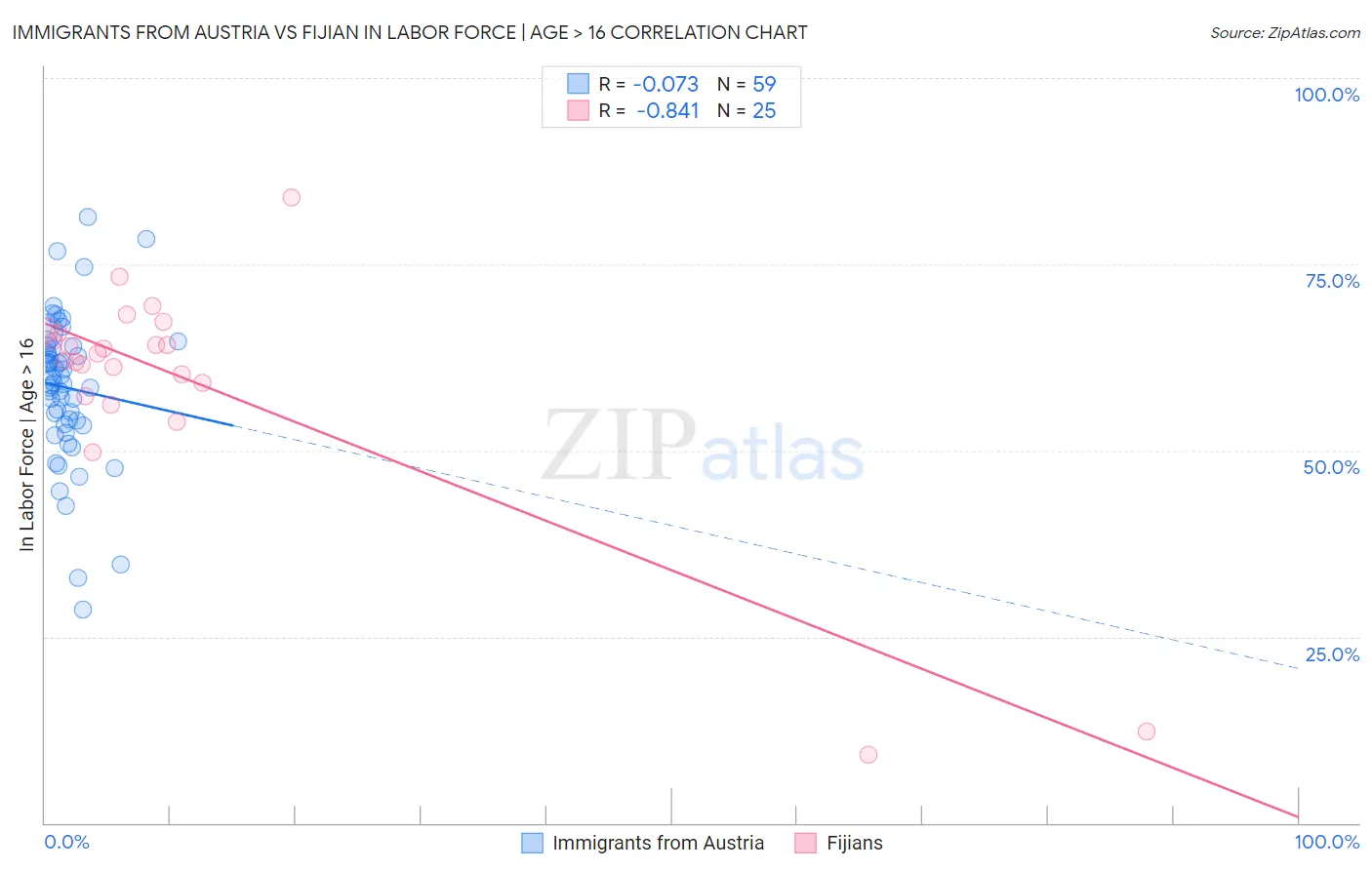 Immigrants from Austria vs Fijian In Labor Force | Age > 16