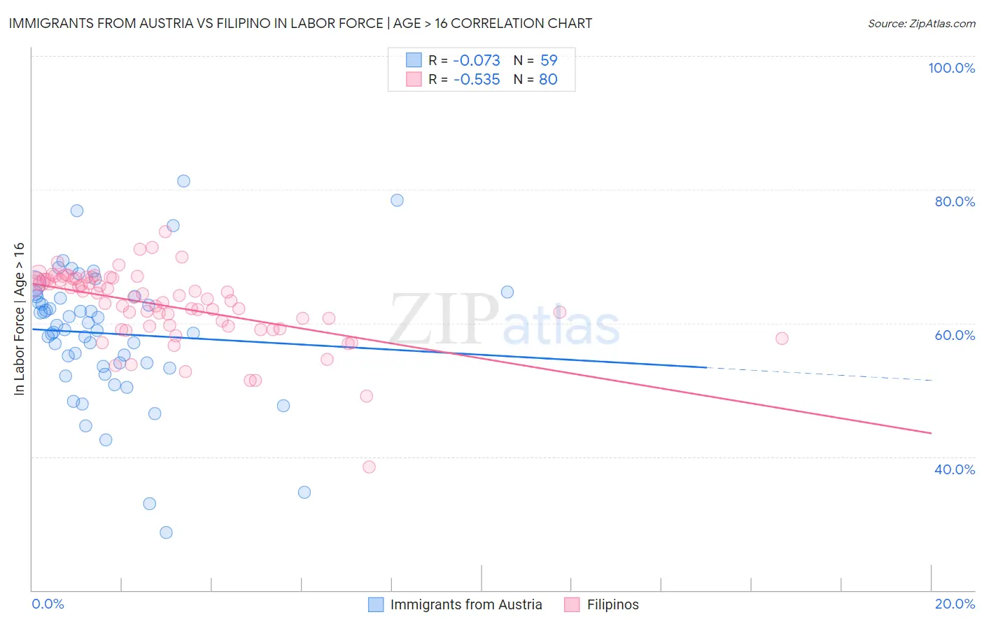 Immigrants from Austria vs Filipino In Labor Force | Age > 16