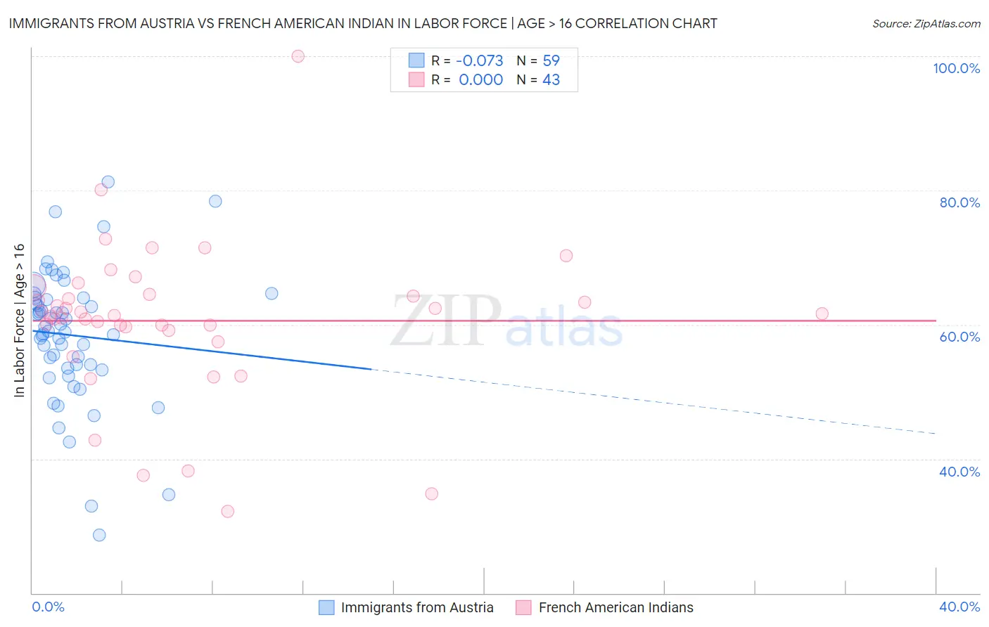Immigrants from Austria vs French American Indian In Labor Force | Age > 16