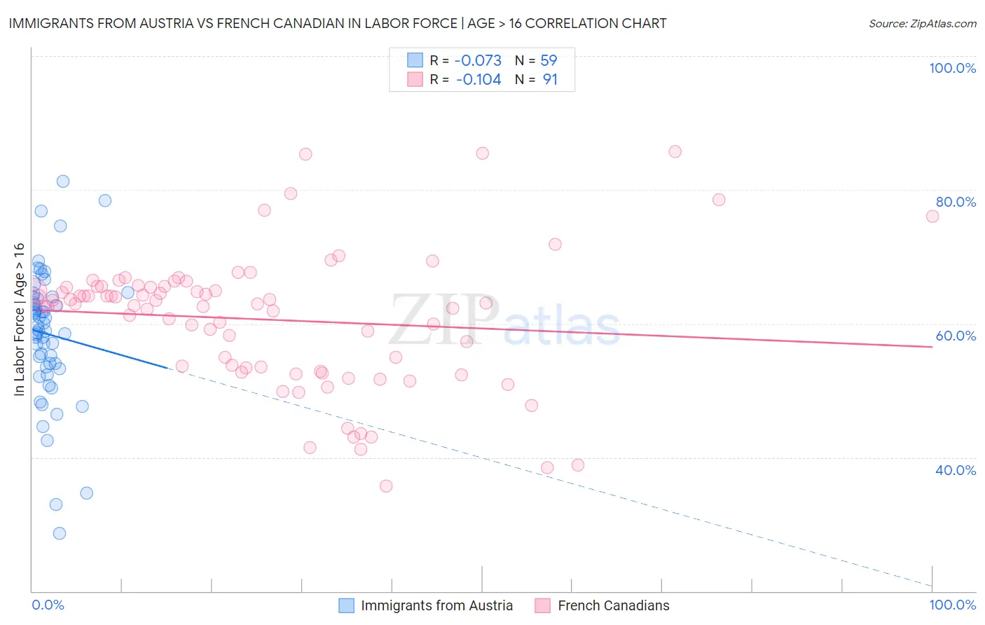 Immigrants from Austria vs French Canadian In Labor Force | Age > 16