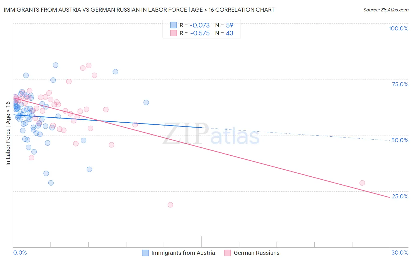 Immigrants from Austria vs German Russian In Labor Force | Age > 16