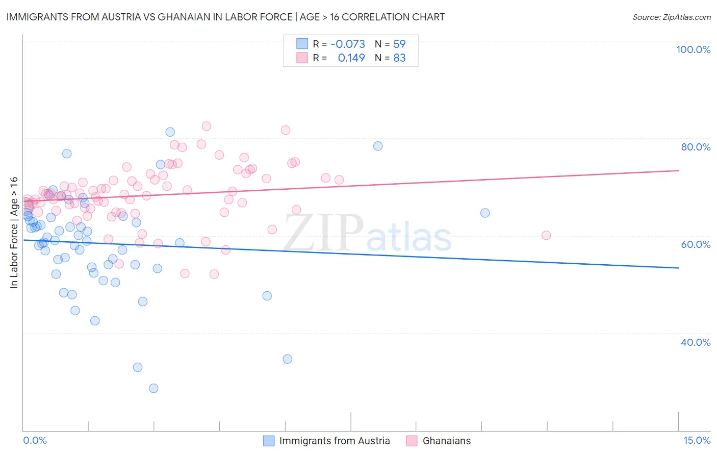 Immigrants from Austria vs Ghanaian In Labor Force | Age > 16