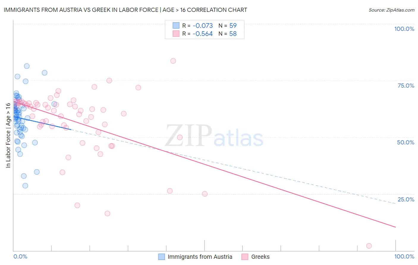 Immigrants from Austria vs Greek In Labor Force | Age > 16