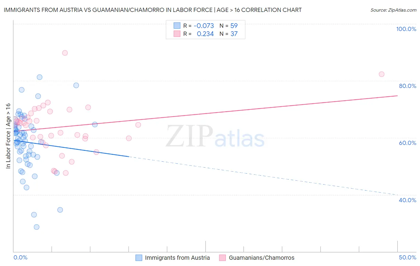 Immigrants from Austria vs Guamanian/Chamorro In Labor Force | Age > 16